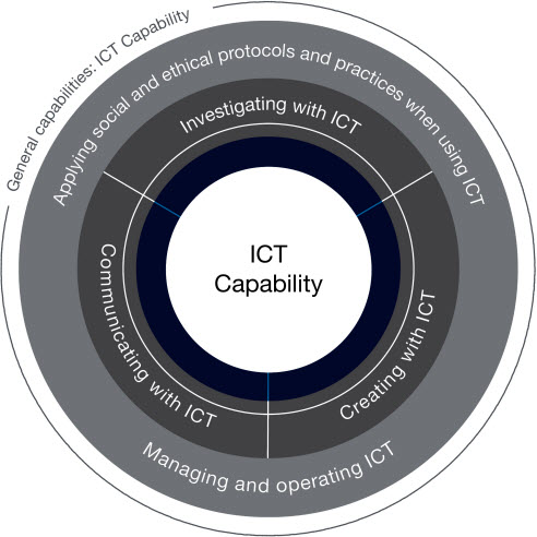 Organising elements of ICT capability